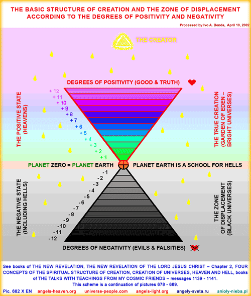 The basic structure of Creation and the zone of displacement according to the degrees of positivity and negativity