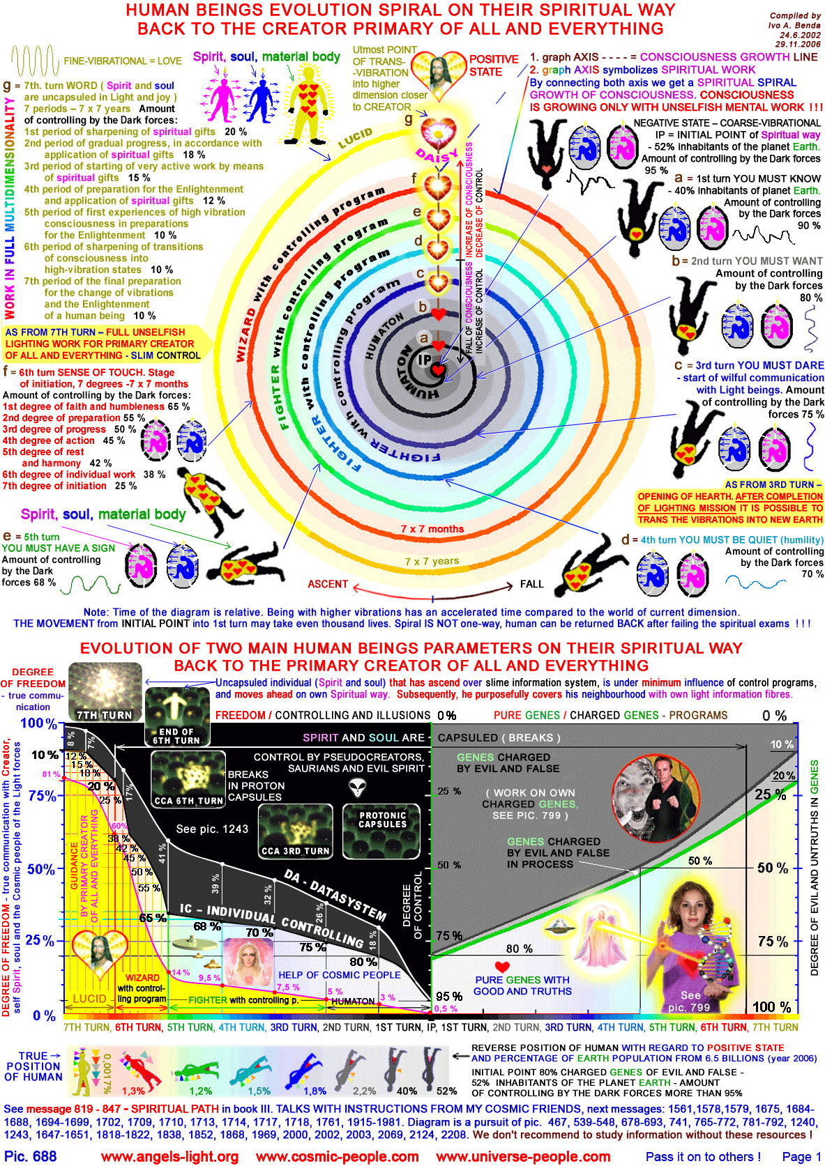 WHAT IS WITH YOUR SPIRIT, SOUL AND PHYSICAL BODY? - angels-heaven.org