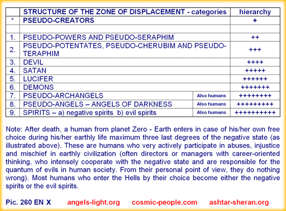 Structure of the zone of displacement - categories of beings